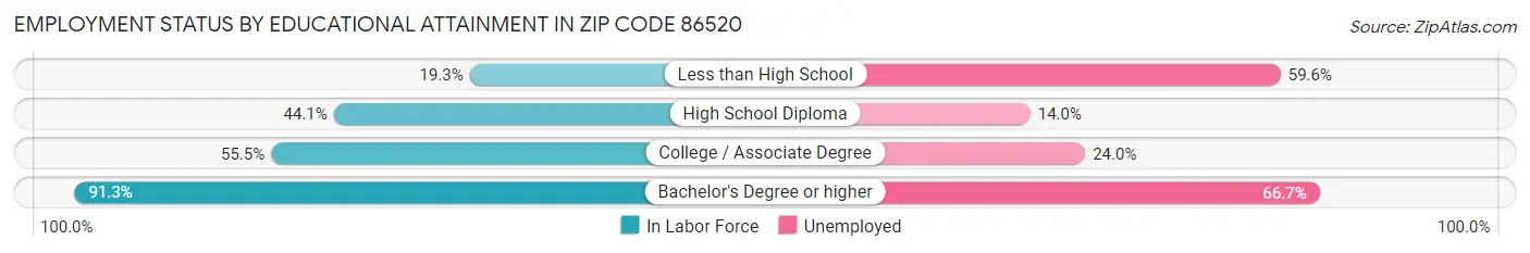 Employment Status by Educational Attainment in Zip Code 86520