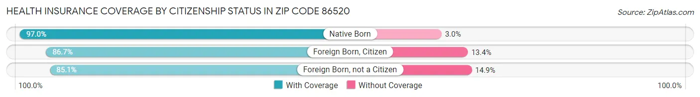 Health Insurance Coverage by Citizenship Status in Zip Code 86520