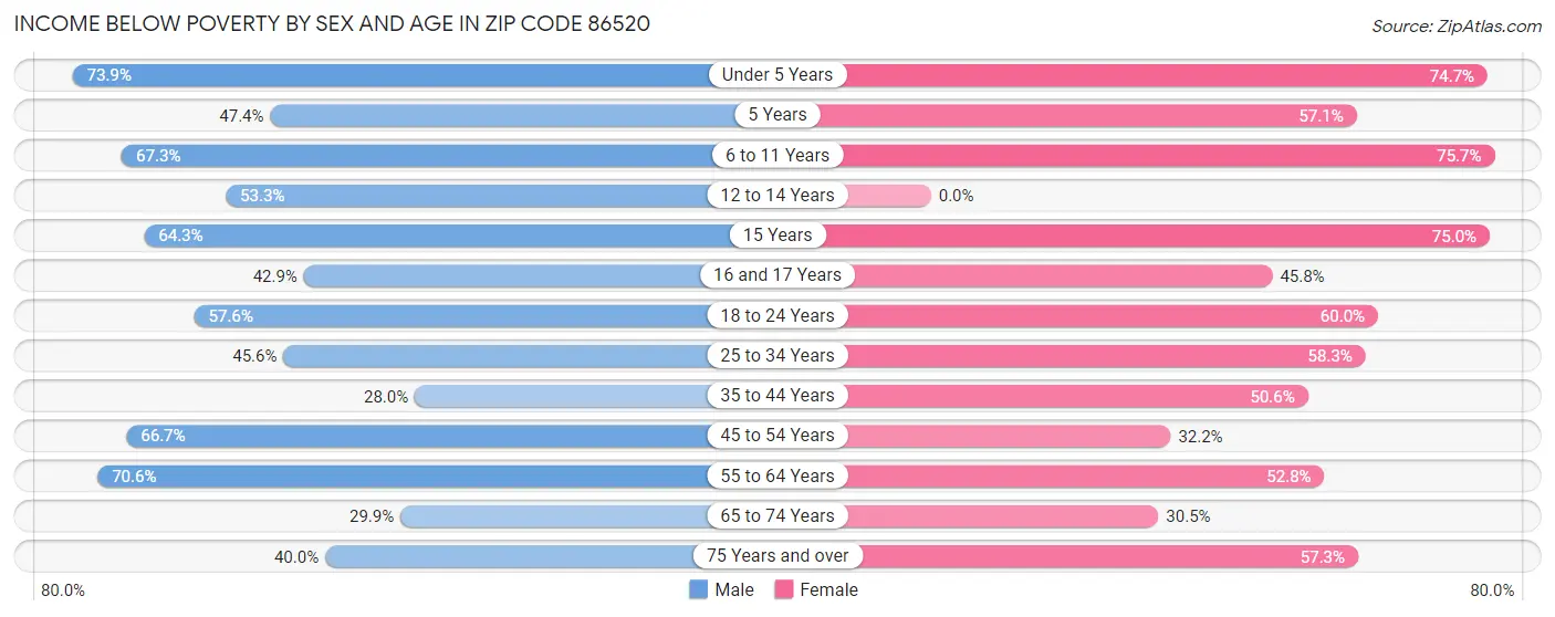 Income Below Poverty by Sex and Age in Zip Code 86520