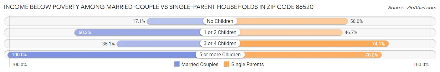 Income Below Poverty Among Married-Couple vs Single-Parent Households in Zip Code 86520