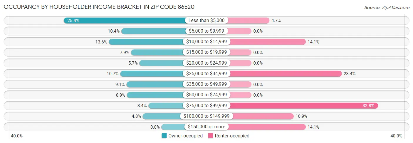 Occupancy by Householder Income Bracket in Zip Code 86520