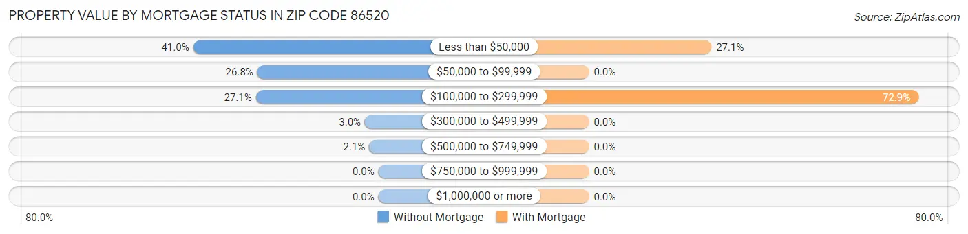 Property Value by Mortgage Status in Zip Code 86520