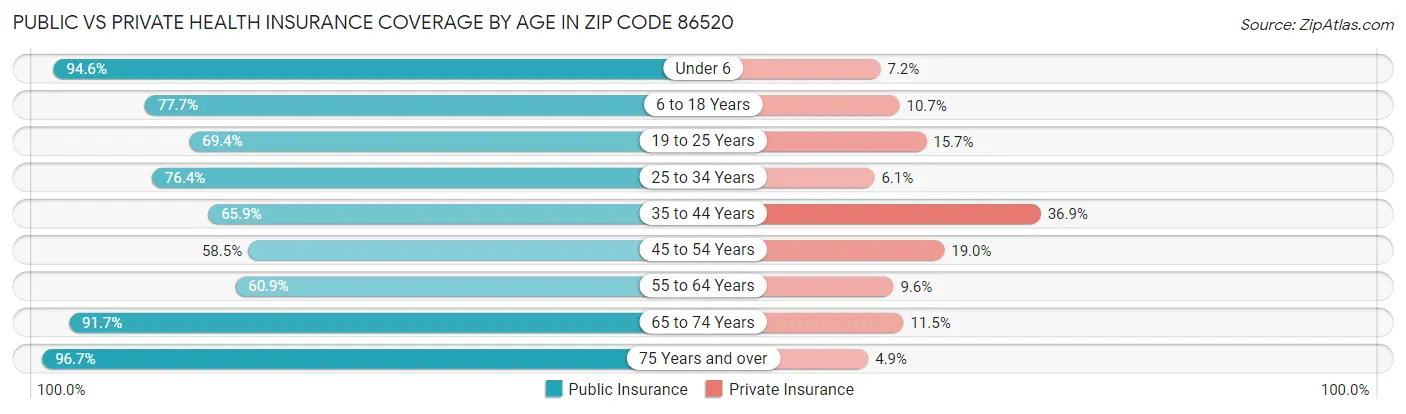 Public vs Private Health Insurance Coverage by Age in Zip Code 86520