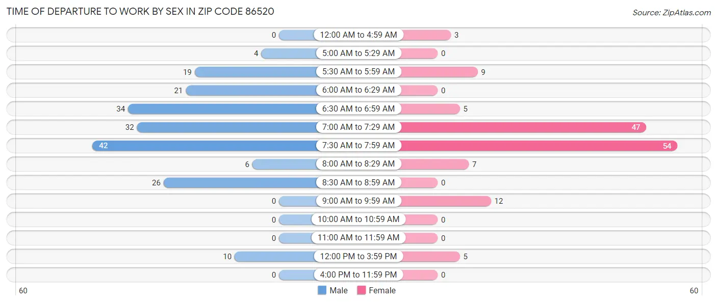 Time of Departure to Work by Sex in Zip Code 86520
