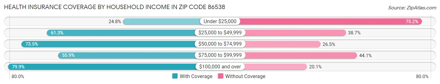 Health Insurance Coverage by Household Income in Zip Code 86538