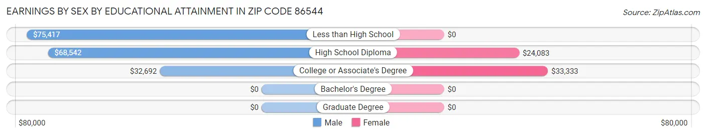 Earnings by Sex by Educational Attainment in Zip Code 86544