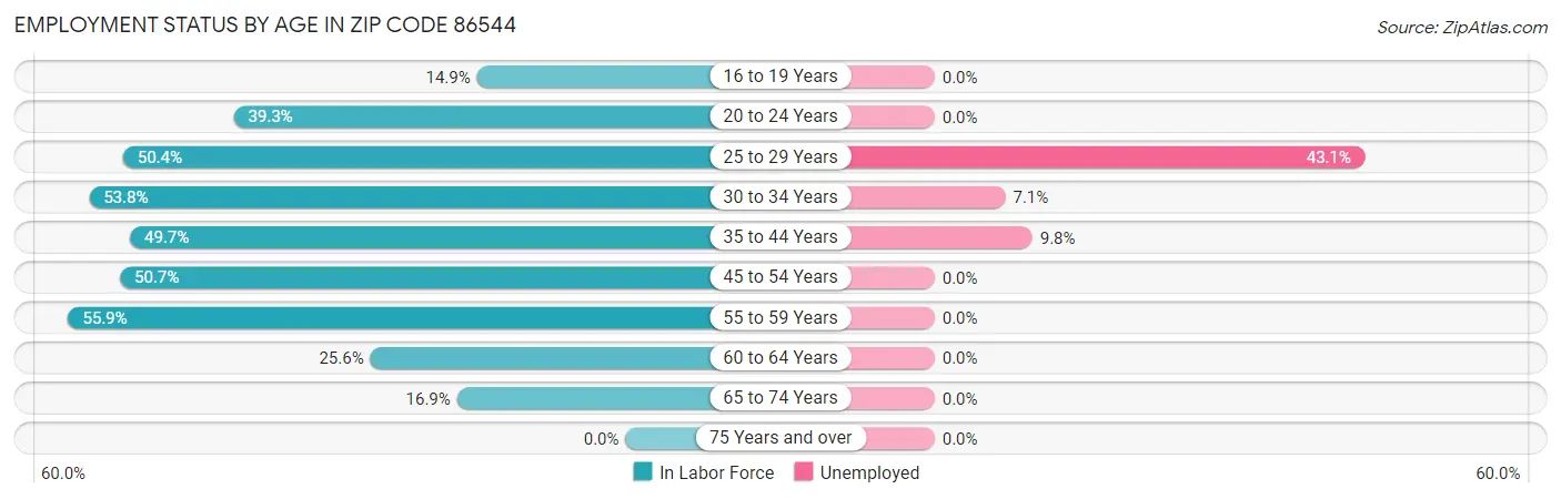 Employment Status by Age in Zip Code 86544