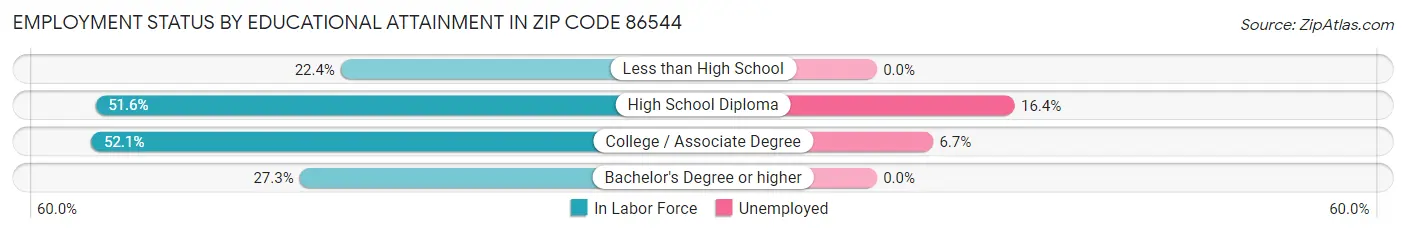 Employment Status by Educational Attainment in Zip Code 86544