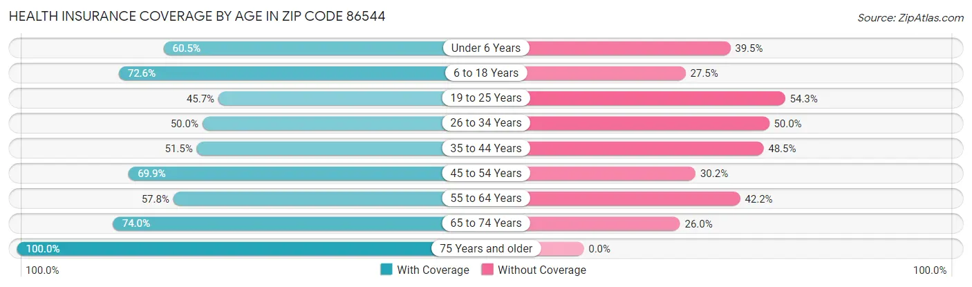 Health Insurance Coverage by Age in Zip Code 86544