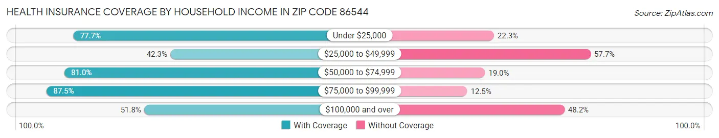 Health Insurance Coverage by Household Income in Zip Code 86544