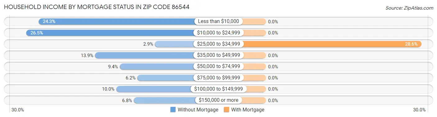 Household Income by Mortgage Status in Zip Code 86544