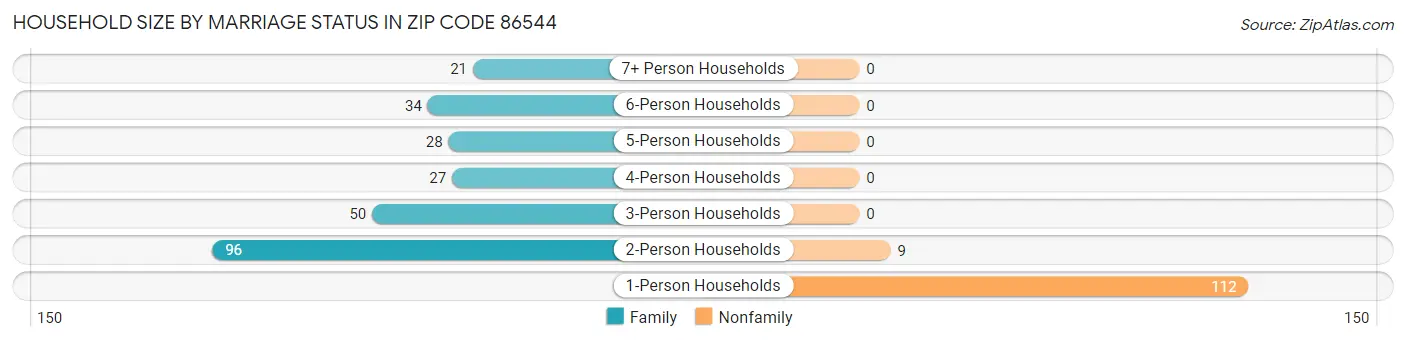 Household Size by Marriage Status in Zip Code 86544