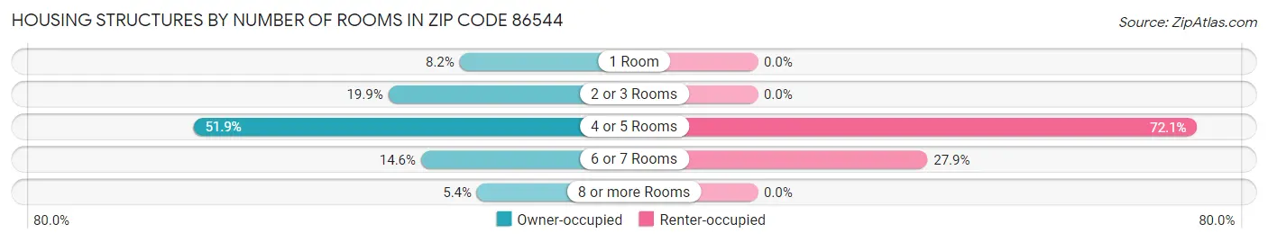 Housing Structures by Number of Rooms in Zip Code 86544