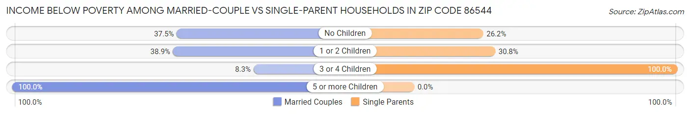Income Below Poverty Among Married-Couple vs Single-Parent Households in Zip Code 86544