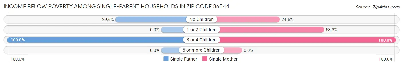 Income Below Poverty Among Single-Parent Households in Zip Code 86544
