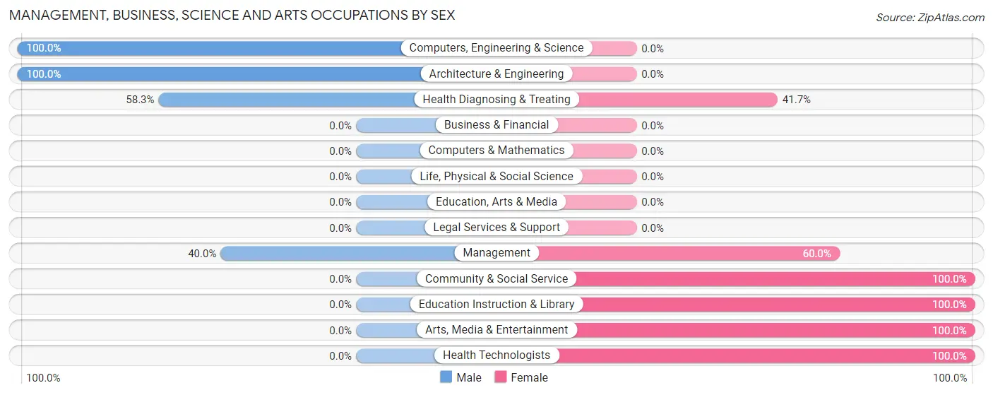 Management, Business, Science and Arts Occupations by Sex in Zip Code 86544