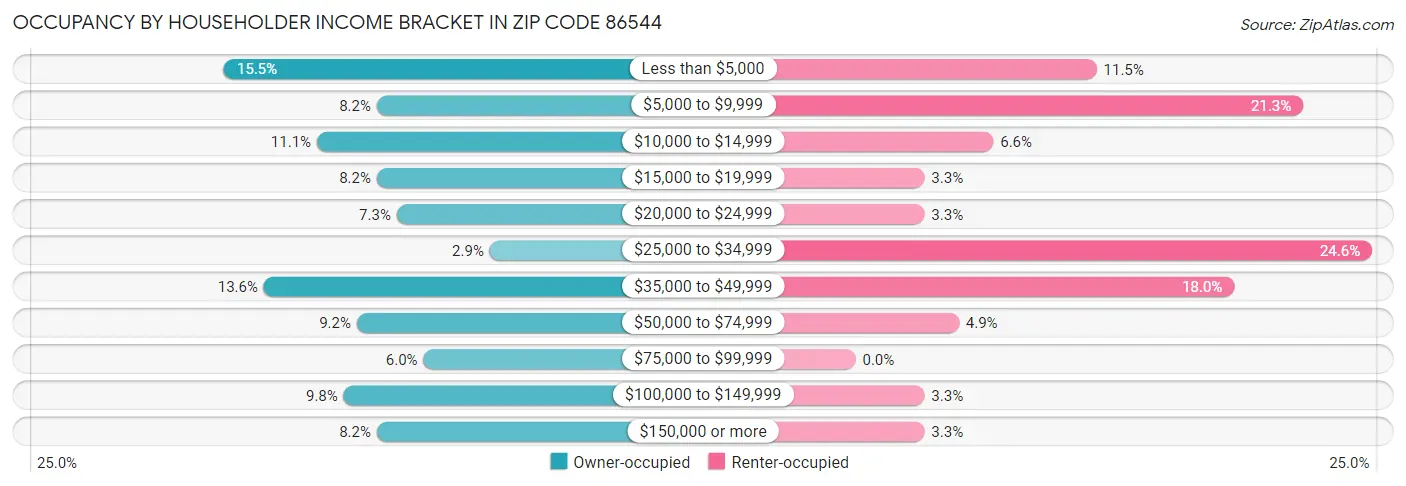 Occupancy by Householder Income Bracket in Zip Code 86544