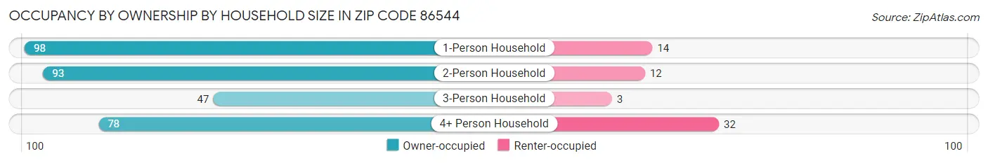 Occupancy by Ownership by Household Size in Zip Code 86544
