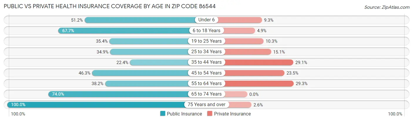 Public vs Private Health Insurance Coverage by Age in Zip Code 86544