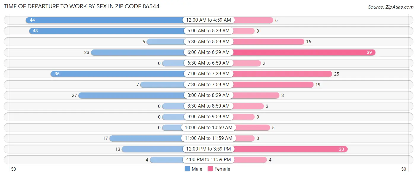 Time of Departure to Work by Sex in Zip Code 86544
