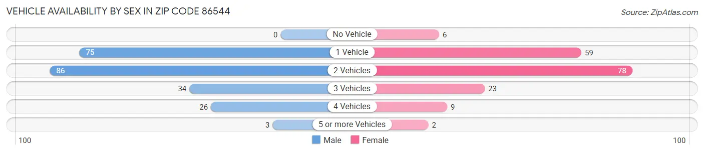 Vehicle Availability by Sex in Zip Code 86544