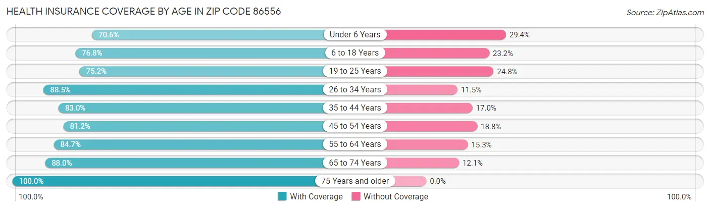 Health Insurance Coverage by Age in Zip Code 86556