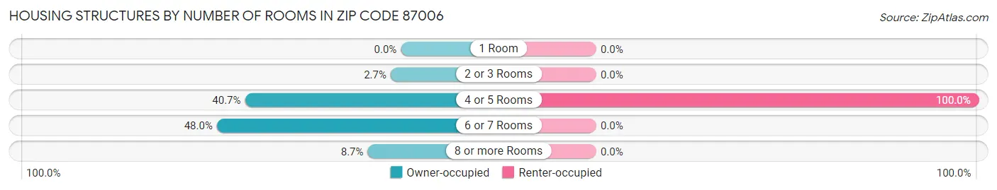 Housing Structures by Number of Rooms in Zip Code 87006