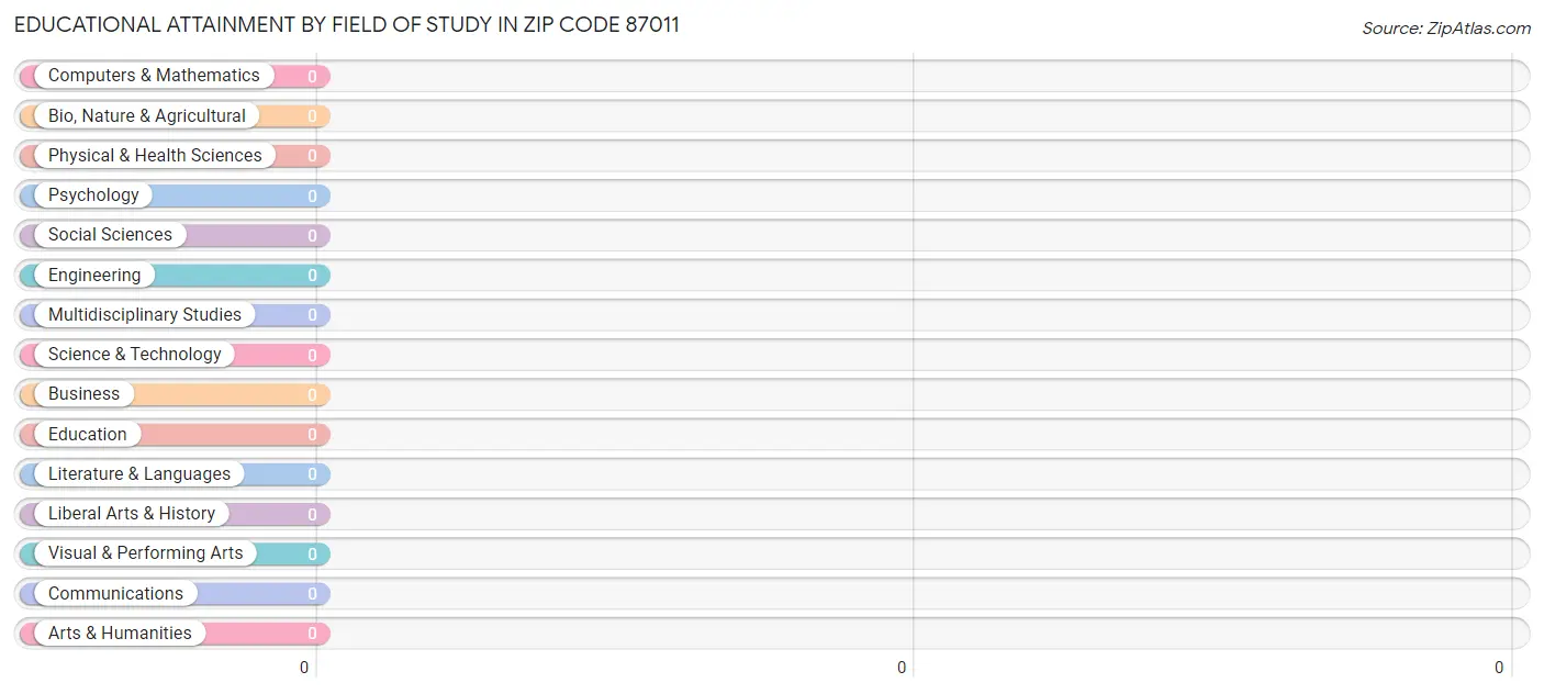 Educational Attainment by Field of Study in Zip Code 87011
