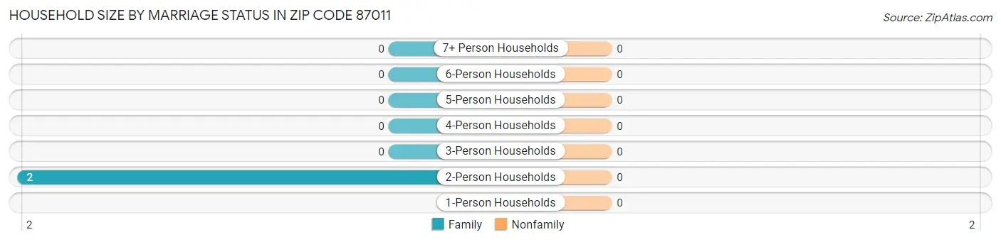 Household Size by Marriage Status in Zip Code 87011