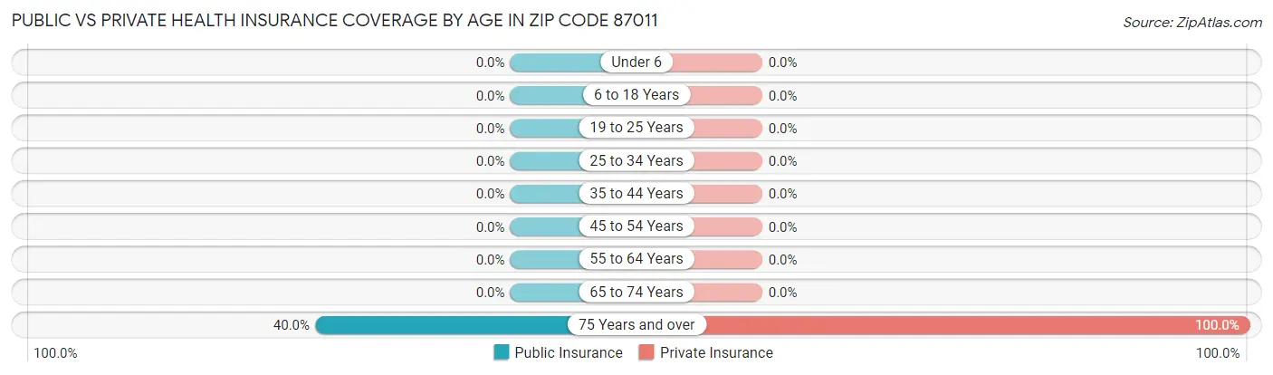 Public vs Private Health Insurance Coverage by Age in Zip Code 87011