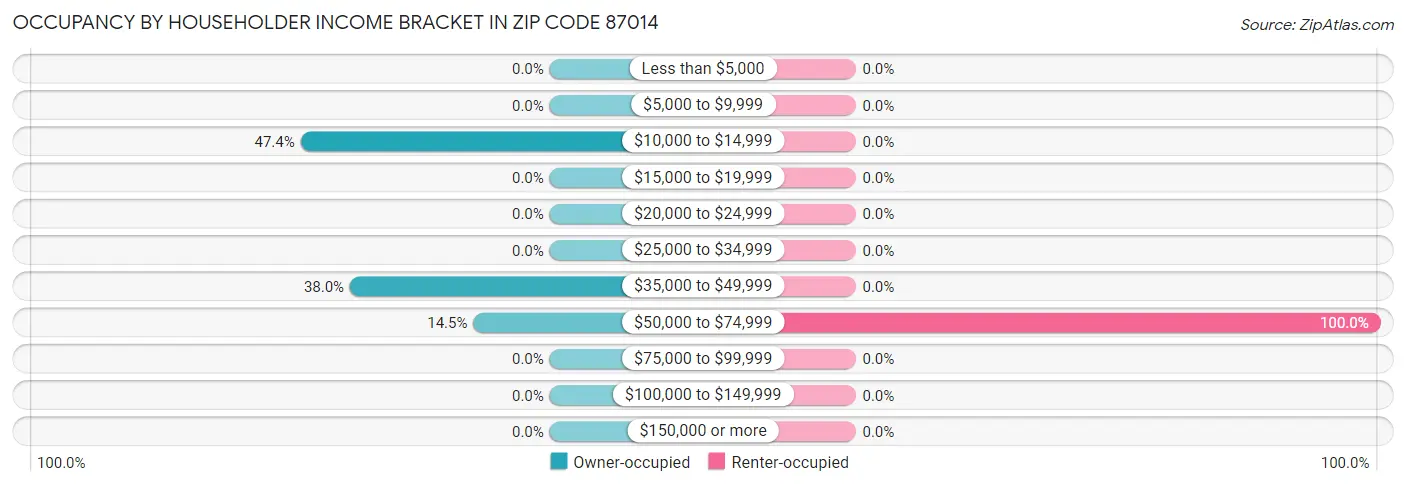 Occupancy by Householder Income Bracket in Zip Code 87014