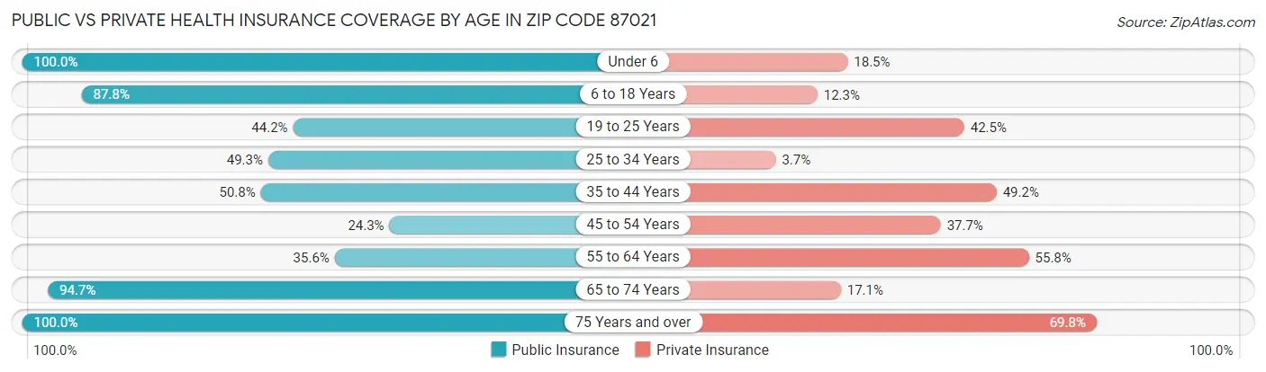 Public vs Private Health Insurance Coverage by Age in Zip Code 87021