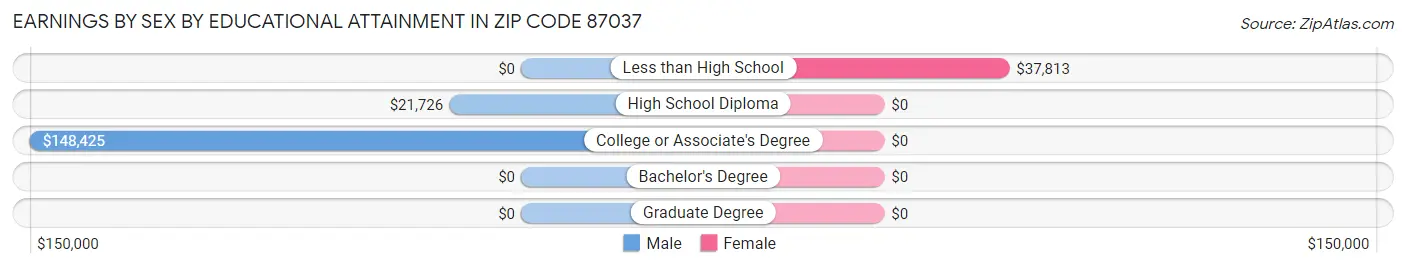 Earnings by Sex by Educational Attainment in Zip Code 87037