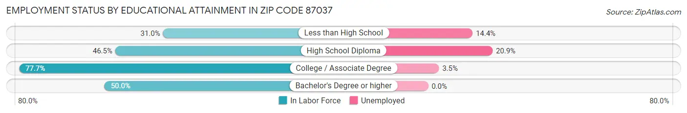 Employment Status by Educational Attainment in Zip Code 87037