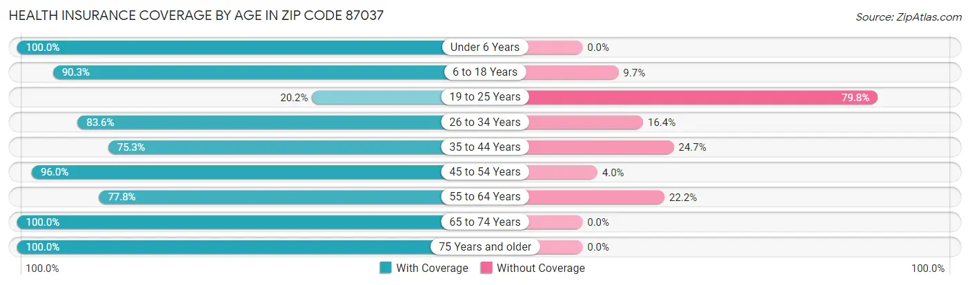 Health Insurance Coverage by Age in Zip Code 87037