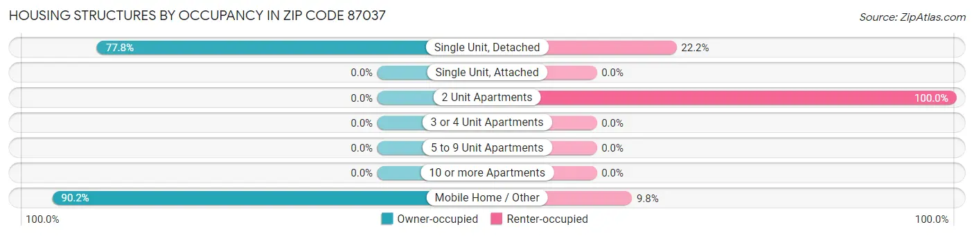 Housing Structures by Occupancy in Zip Code 87037
