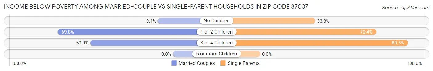 Income Below Poverty Among Married-Couple vs Single-Parent Households in Zip Code 87037