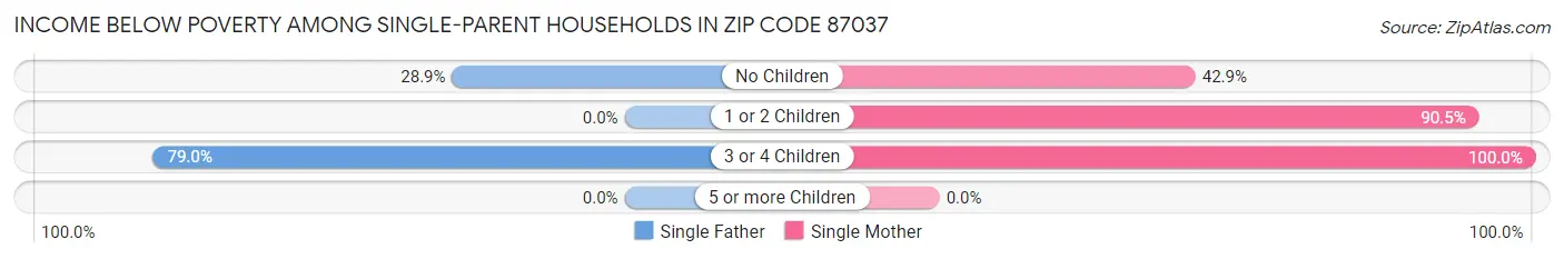 Income Below Poverty Among Single-Parent Households in Zip Code 87037