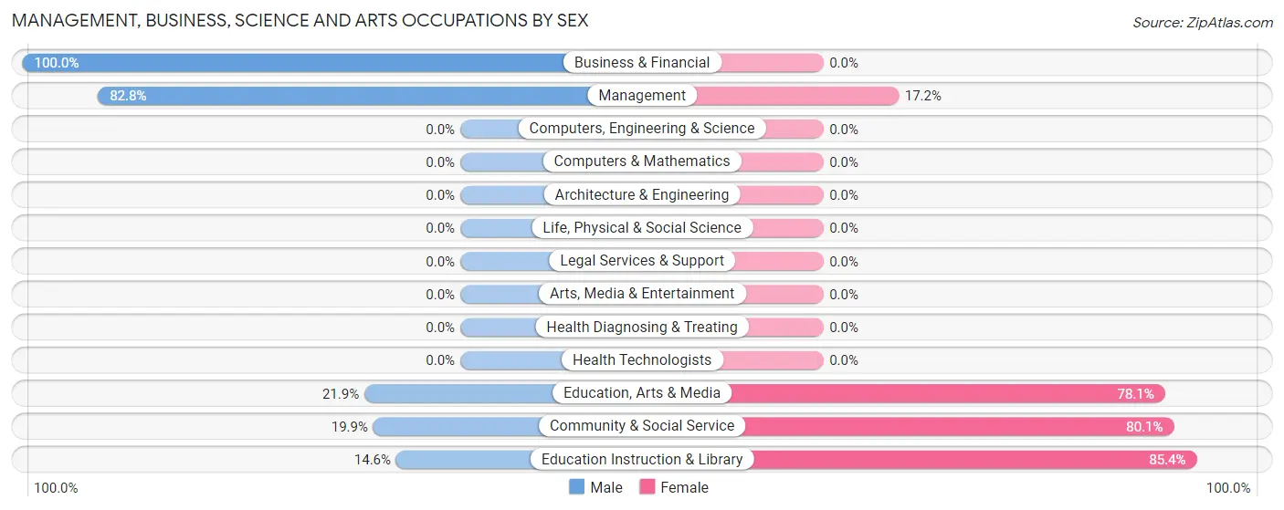 Management, Business, Science and Arts Occupations by Sex in Zip Code 87037