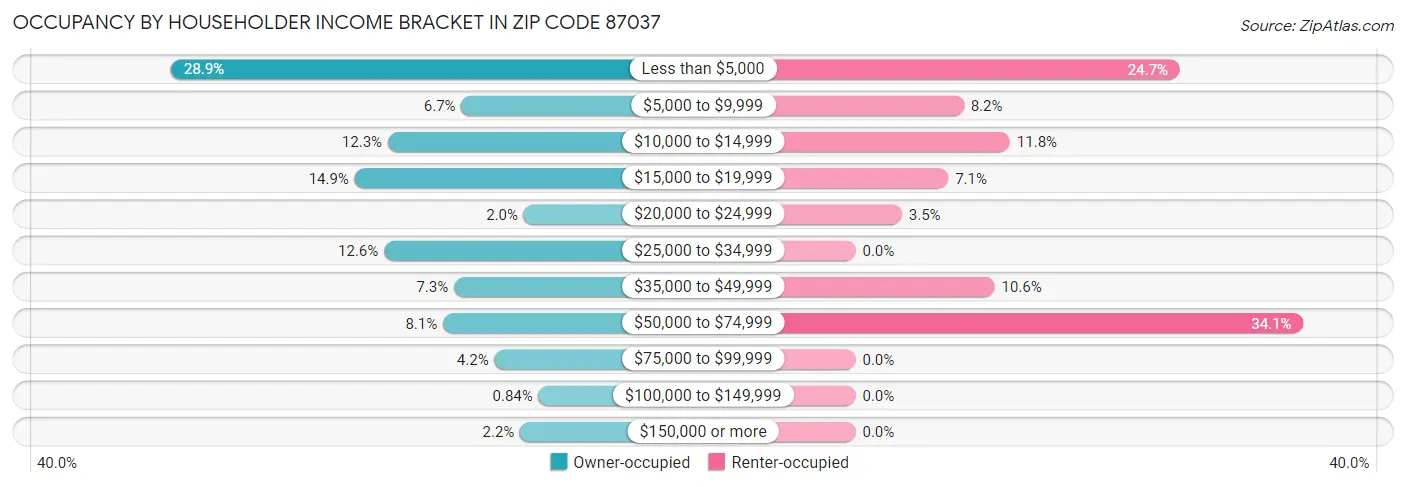 Occupancy by Householder Income Bracket in Zip Code 87037