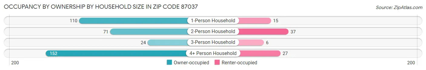 Occupancy by Ownership by Household Size in Zip Code 87037