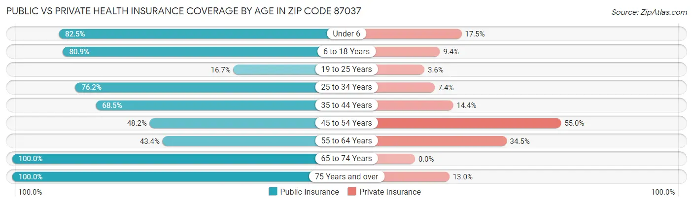 Public vs Private Health Insurance Coverage by Age in Zip Code 87037