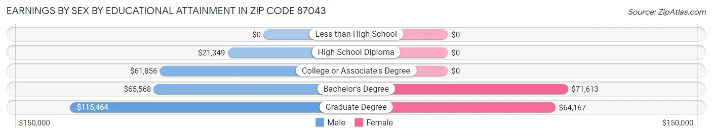 Earnings by Sex by Educational Attainment in Zip Code 87043