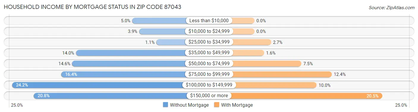 Household Income by Mortgage Status in Zip Code 87043