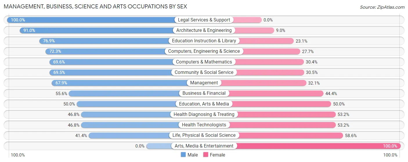 Management, Business, Science and Arts Occupations by Sex in Zip Code 87043