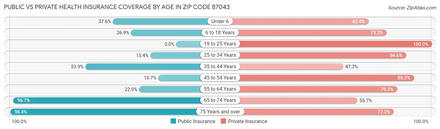 Public vs Private Health Insurance Coverage by Age in Zip Code 87043