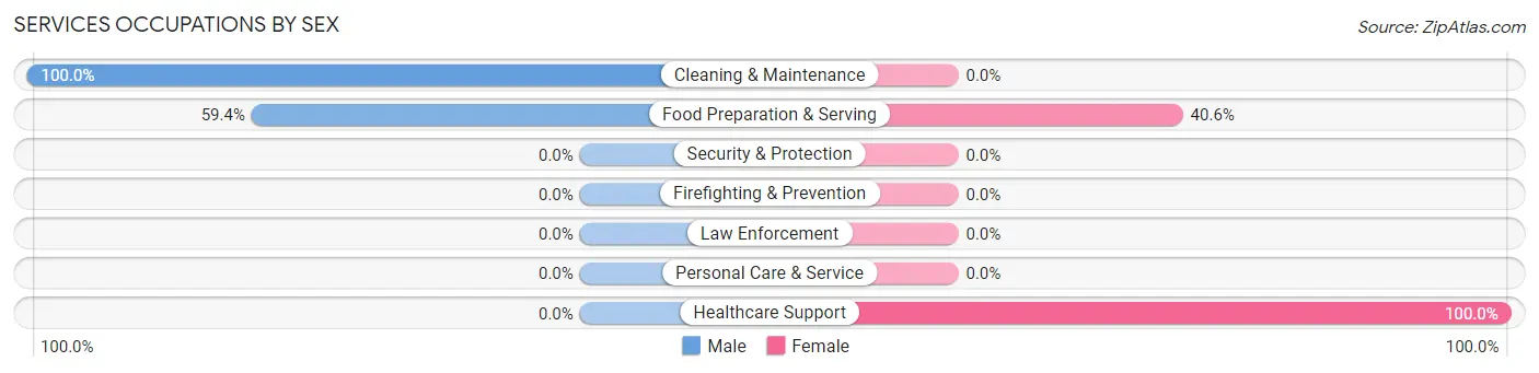 Services Occupations by Sex in Zip Code 87043