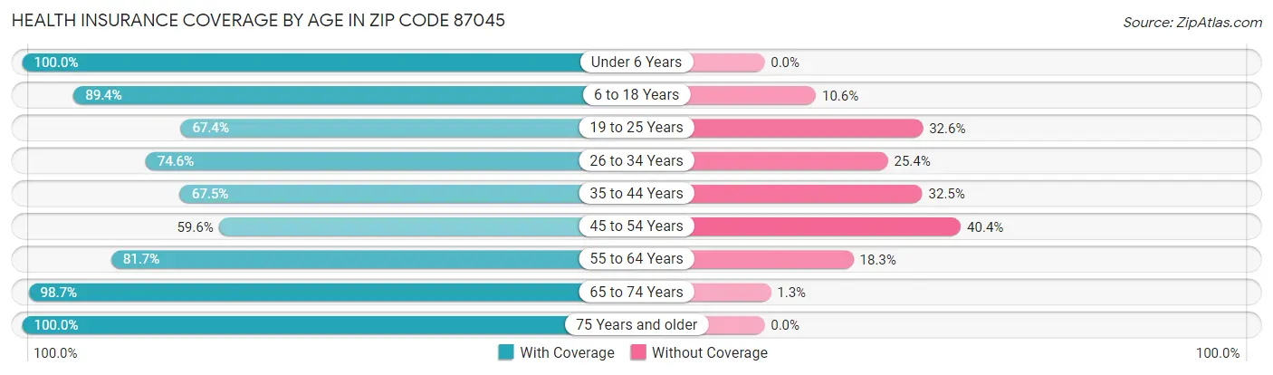 Health Insurance Coverage by Age in Zip Code 87045
