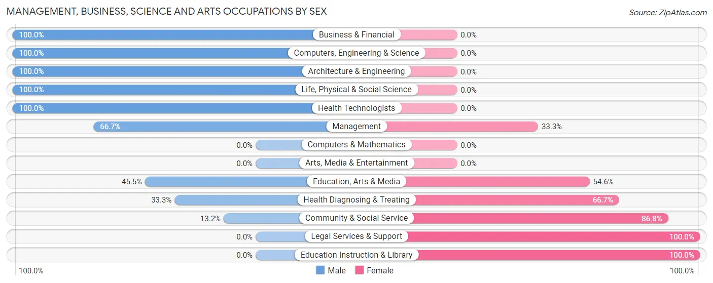 Management, Business, Science and Arts Occupations by Sex in Zip Code 87045