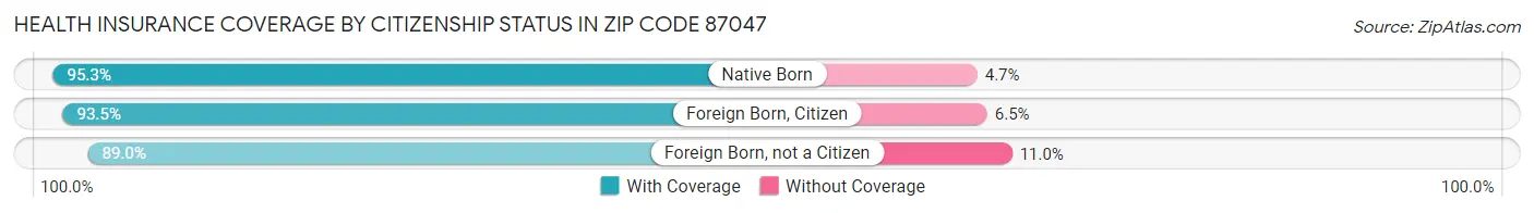Health Insurance Coverage by Citizenship Status in Zip Code 87047